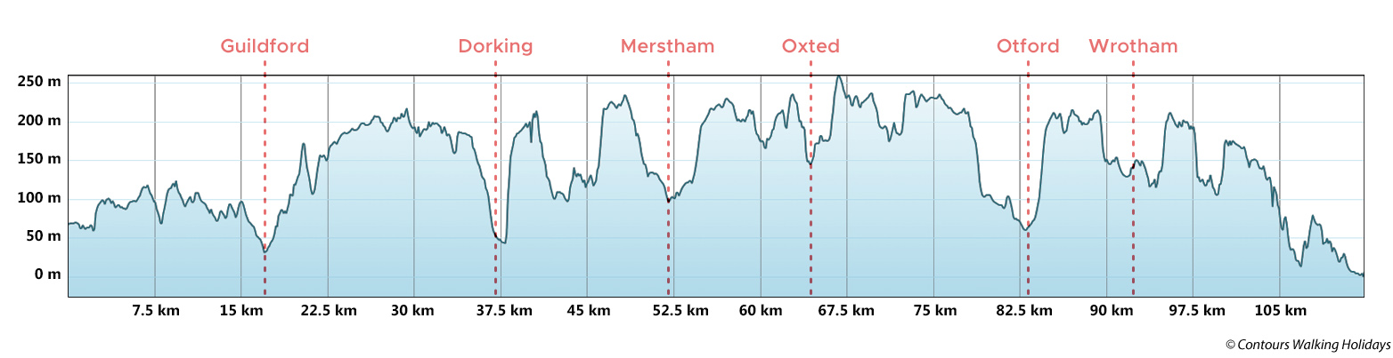 North Downs Way - West Section Route Profile